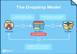 Top 4 Benefits of Using a Suitable Dropshipping Program for Entrepreneurs